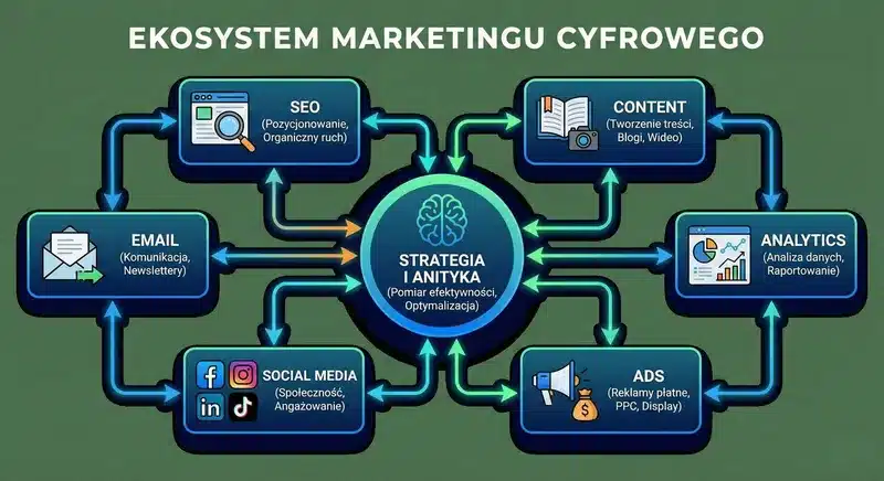 glowne-kanaly-marketingu – ZacznijOdZera.pl Infografika prezentująca główne kanały marketingu cyfrowego - SEO, Content, Social Media, Ads, Email, Analytics - połączone strzałkami w ekosystem