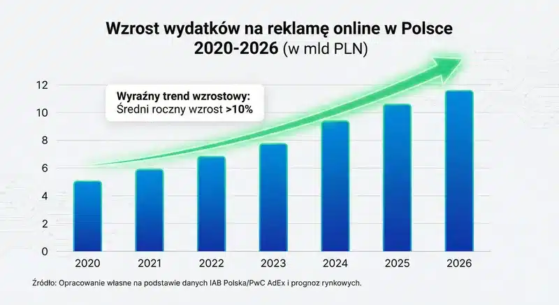 wykres-wydatkow-na-reklame – ZacznijOdZera.pl Wykres słupkowy pokazujący wzrost wydatków na reklamę online w Polsce 2020-2026, z wyróżnionym trendem wzrostowym